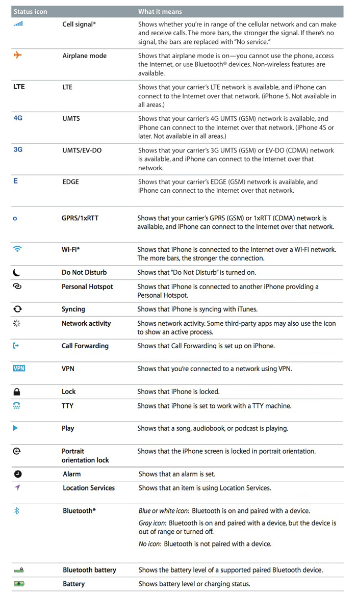 iPhone Symbols and What They Mean