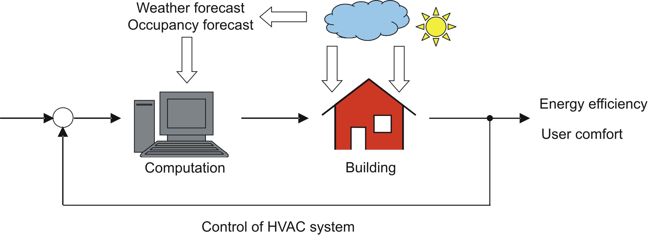 Based Predictive Control Model