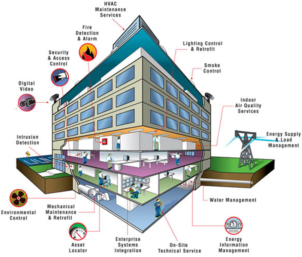 Building Automation System