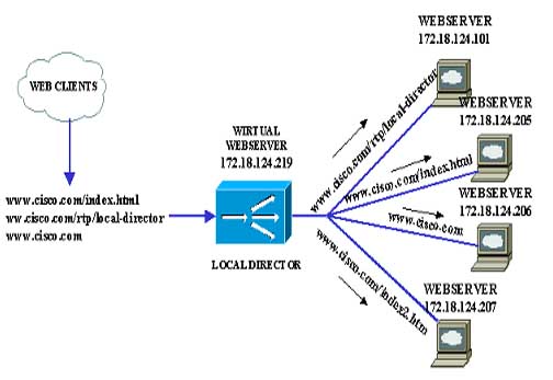 stencil visio load balancer - photo #41