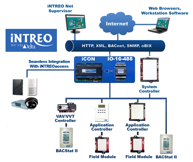 HVAC Building Automation Controls