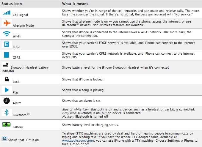 iPhone Symbols Icons Meanings