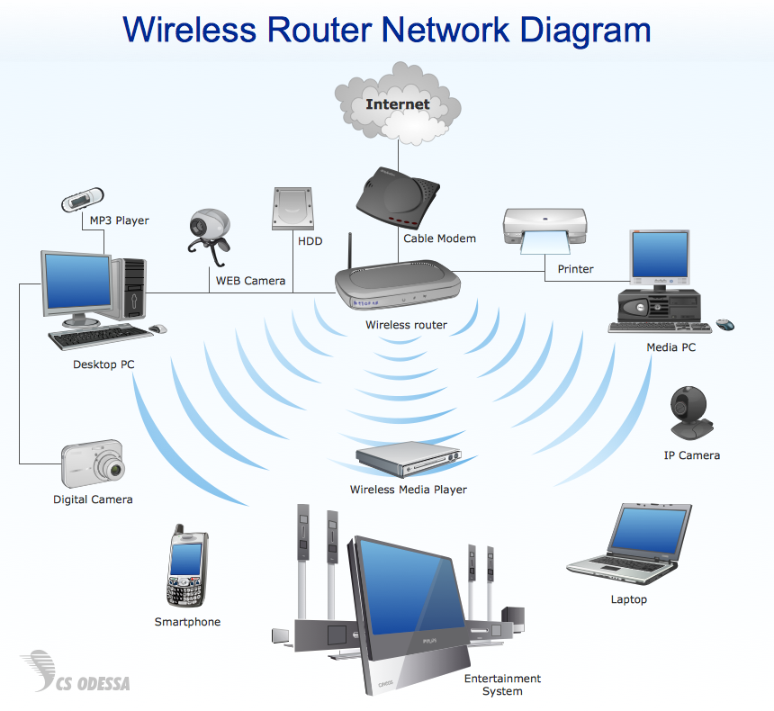 Wireless Network Diagram Wireless Network Diagram