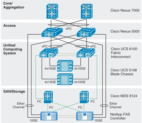 Cisco UCS Visio Stencils