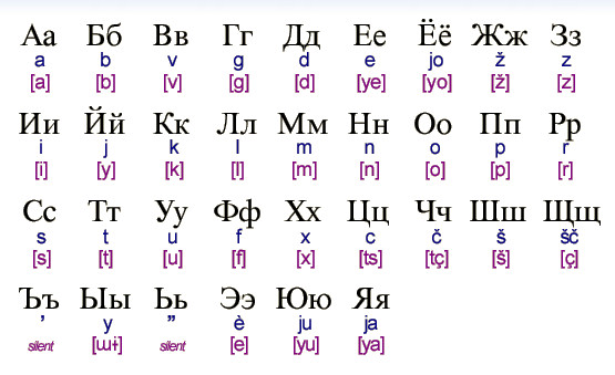 Russian Alphabet to English Letters Russian Alphabet to English Letters