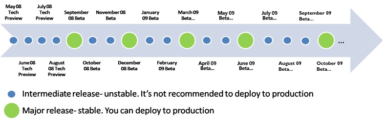 SharePoint Road Map Template