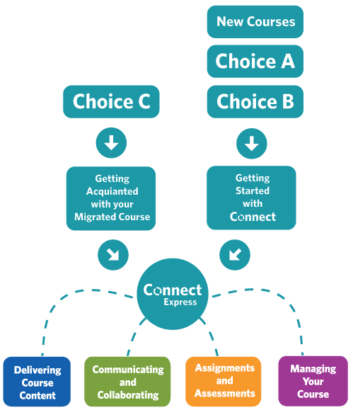 SpendMap Flowchart to Get Started