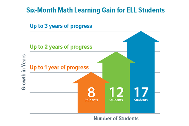 Blended Learning I Ready