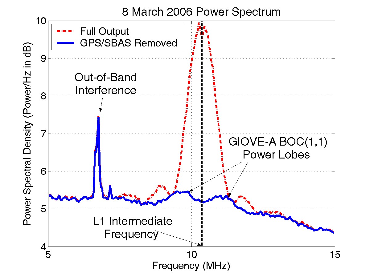 GPS Signal Spectrum GPS Signal Spectrum