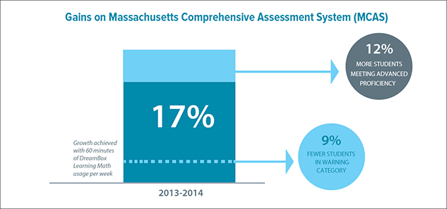 Personalized Learning Math Assessments