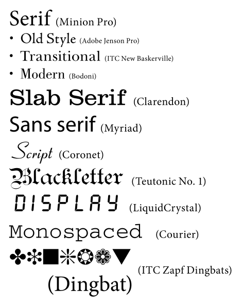 Types of Font Styles