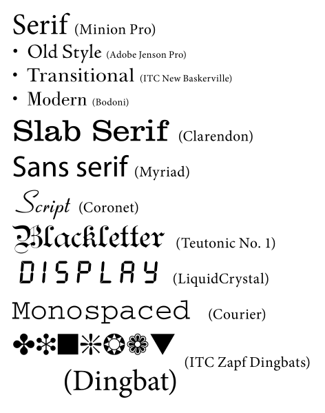 Types of Font Styles Types of Font Styles