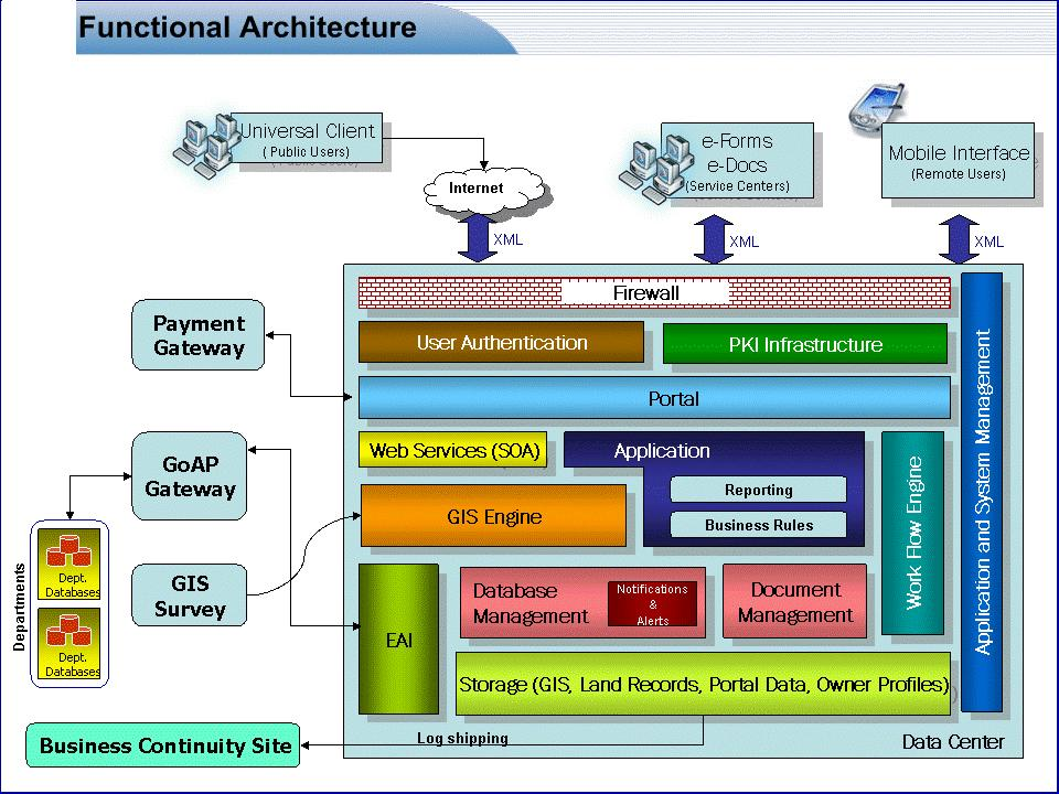 Solution Architecture Components Solution Architecture Components