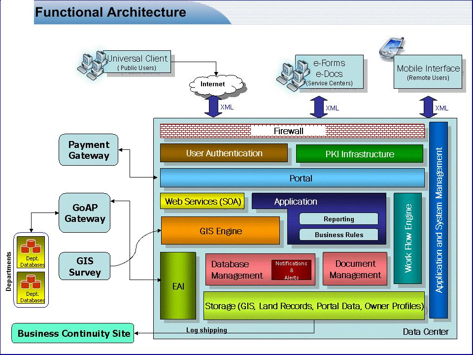 Solution Architecture Components