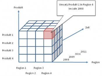 Business Intelligence OLAP Cubes