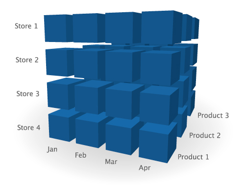 Business Intelligence OLAP Cubes