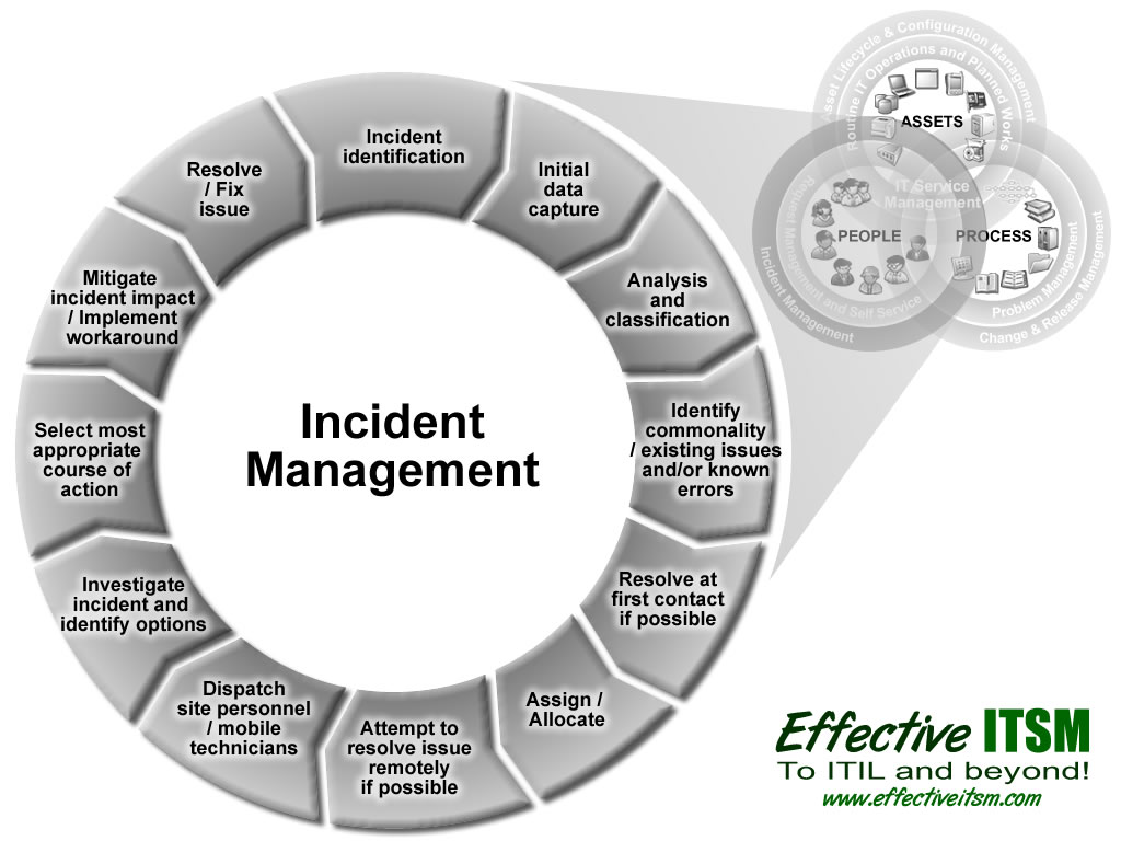 Incident Management Process Incident Management Process