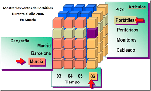 OLAP Business Intelligence