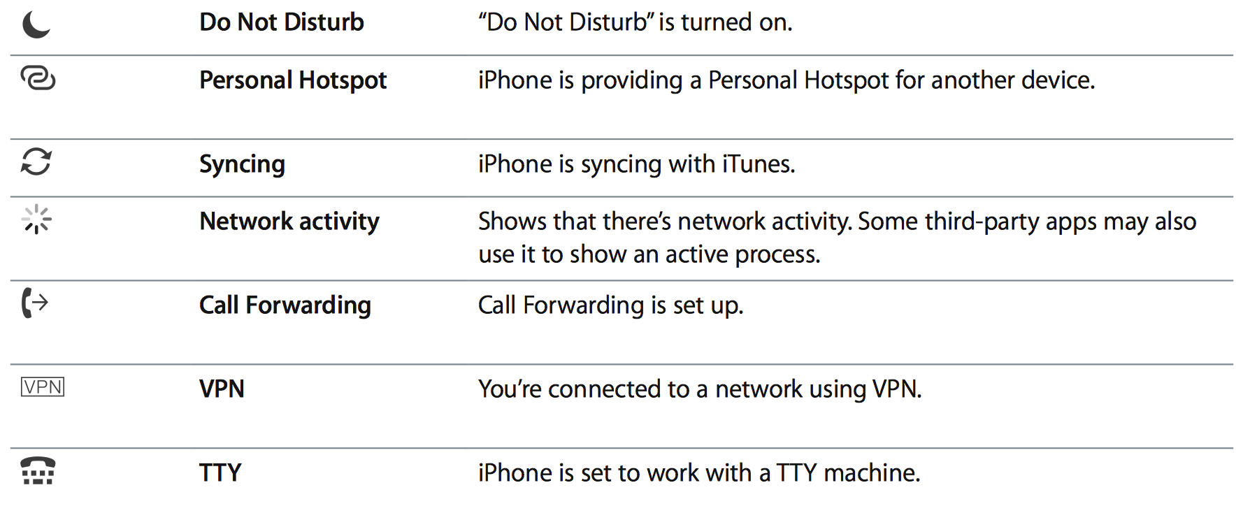 iPhone Status Bar Icon Meanings