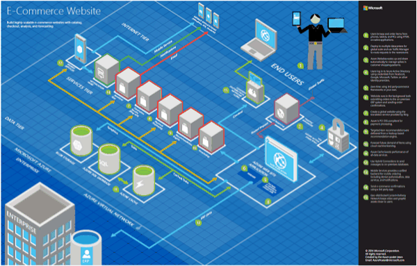 Microsoft Azure Architecture Blueprints