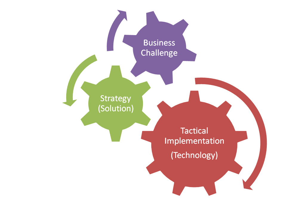 Strategic vs Tactical Management Strategic vs Tactical Management