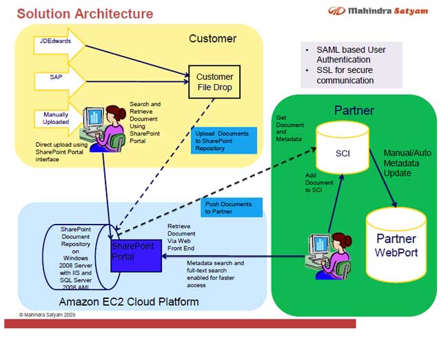 System Architecture Diagram