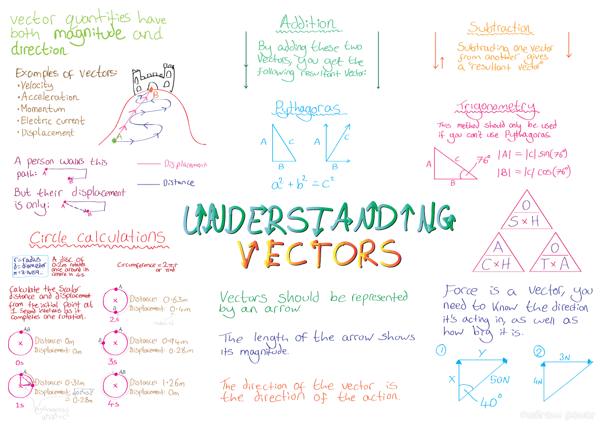 9 Different Types Of Vectors Physics Images