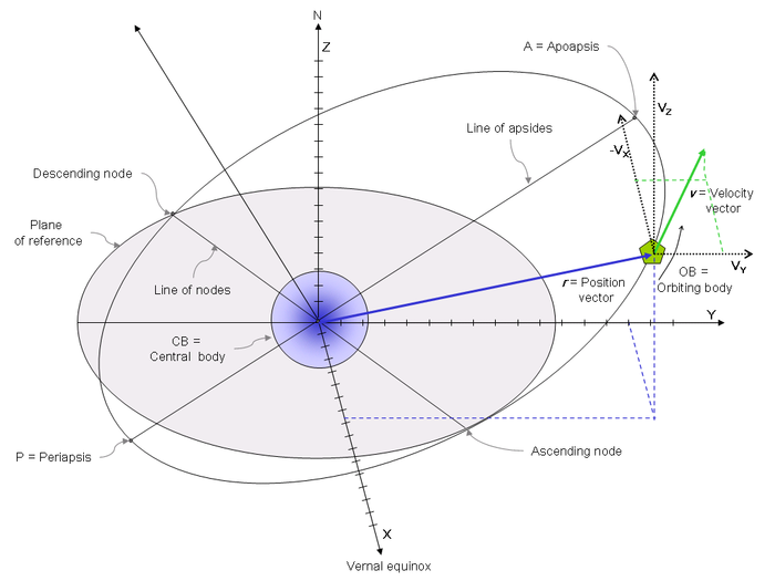 Cartesian Orbital Elements From Vector Velocity
