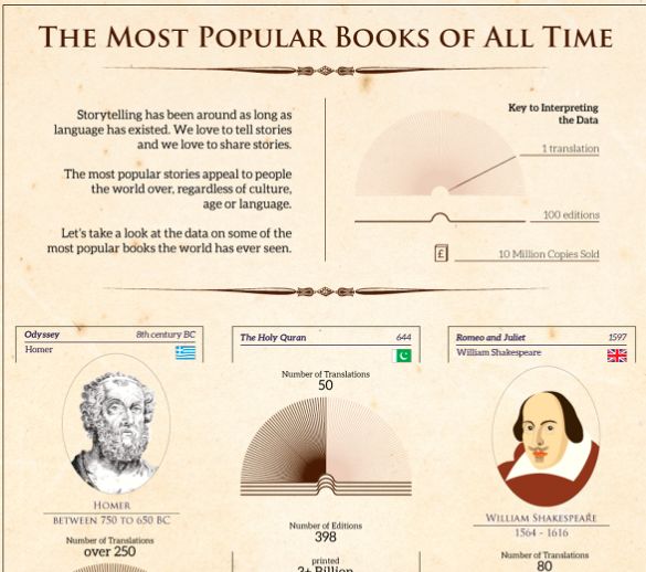 Infographic Popular Books Infographic Popular Books