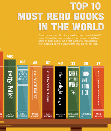 Most Read Books in the World