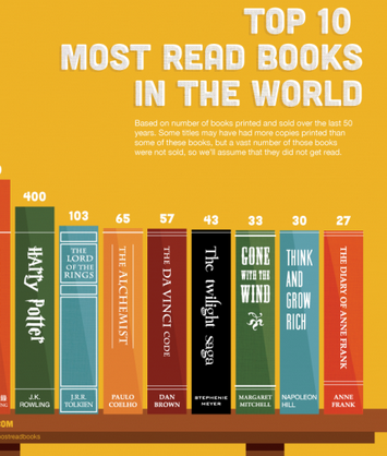 Most Read Books in the World Most Read Books in the World