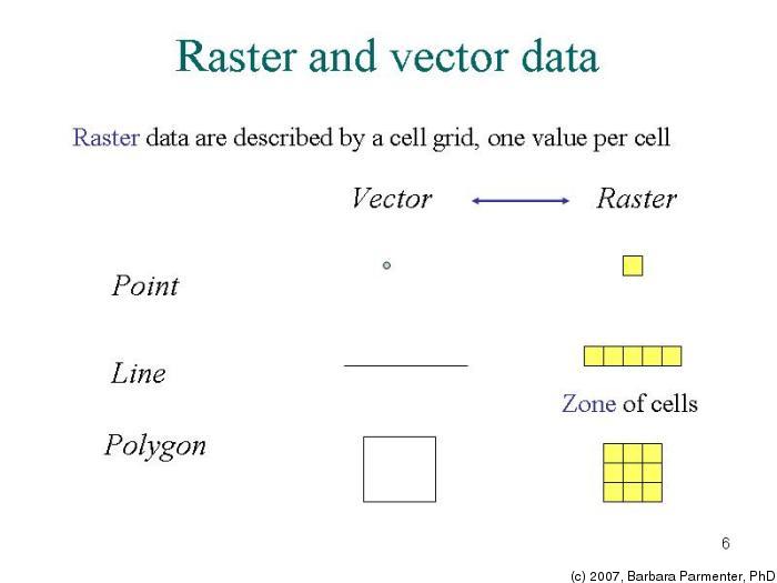 Vector and Raster Data GIS