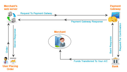 Payment Gateway Solutions