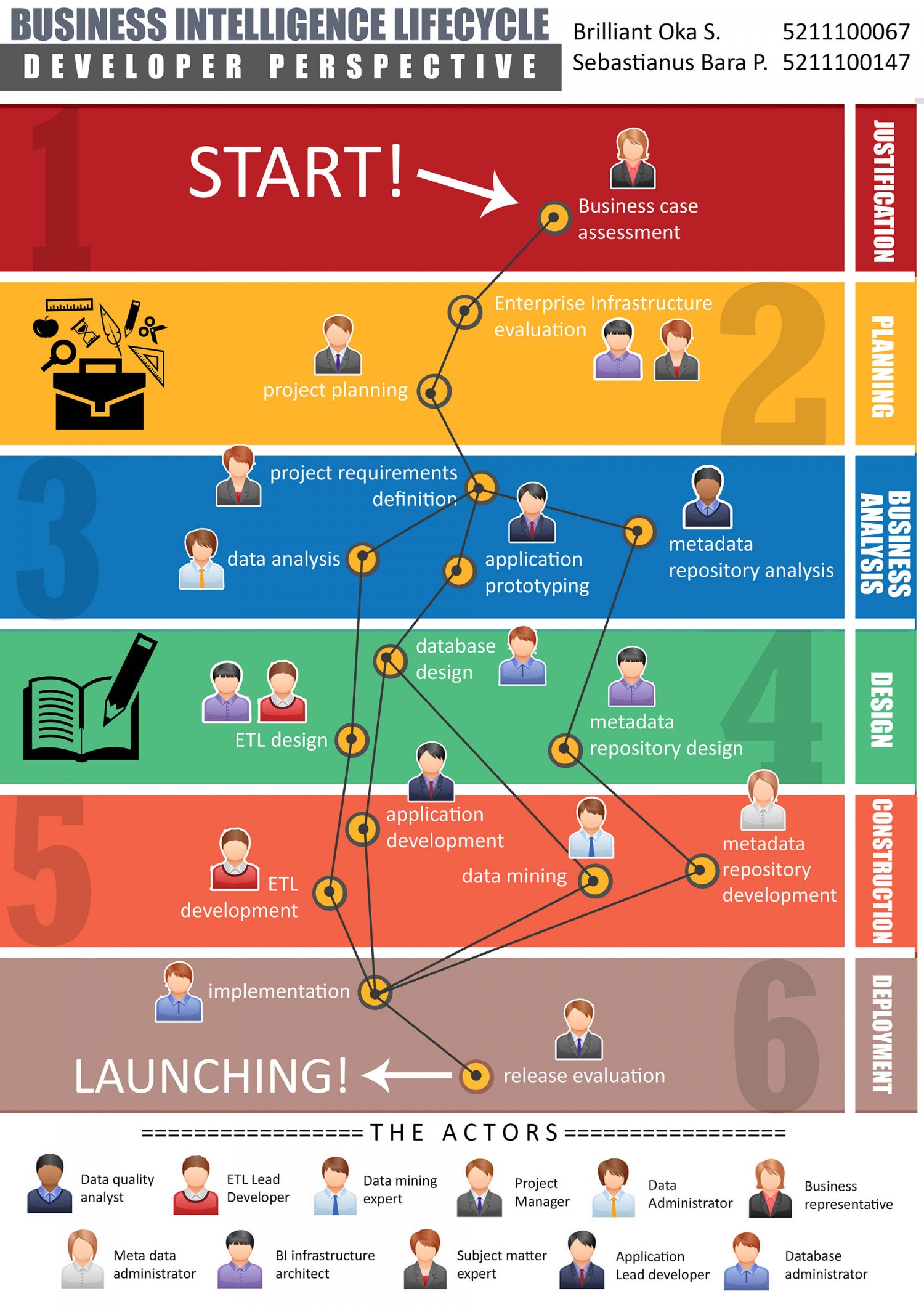 Business Intelligence Life Cycle Business Intelligence Life Cycle