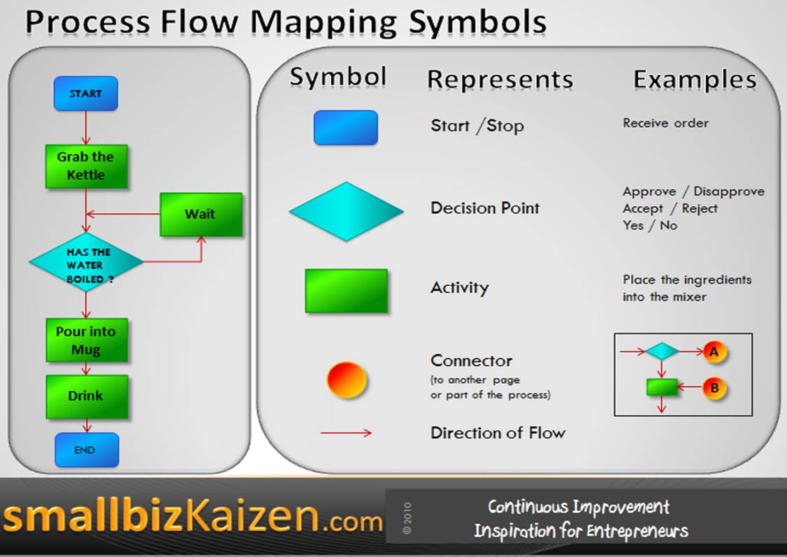 Business Process Mapping Symbols