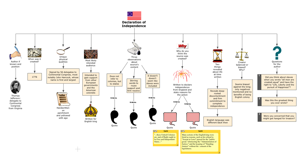 Declaration of Independence Graphic Organizer