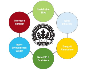 LEED Building Diagram