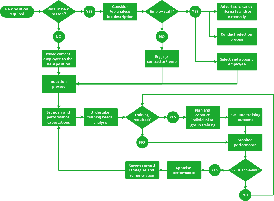 Management Process Flow Chart