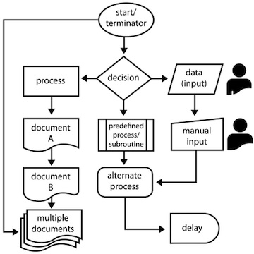 Mapping Process Symbol Flow Chart