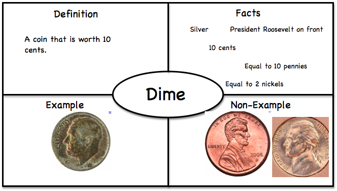 Math Frayer Model Graphic Organizer