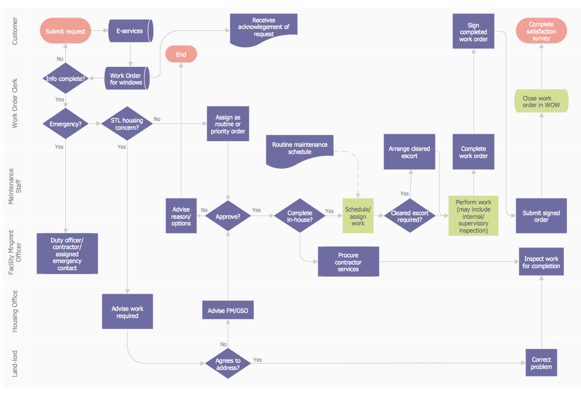 Order Process Flow Chart Example