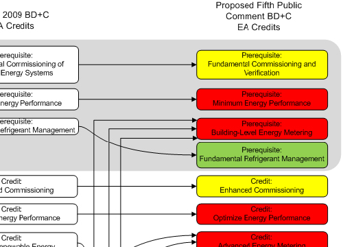 Point Rating System LEED V4