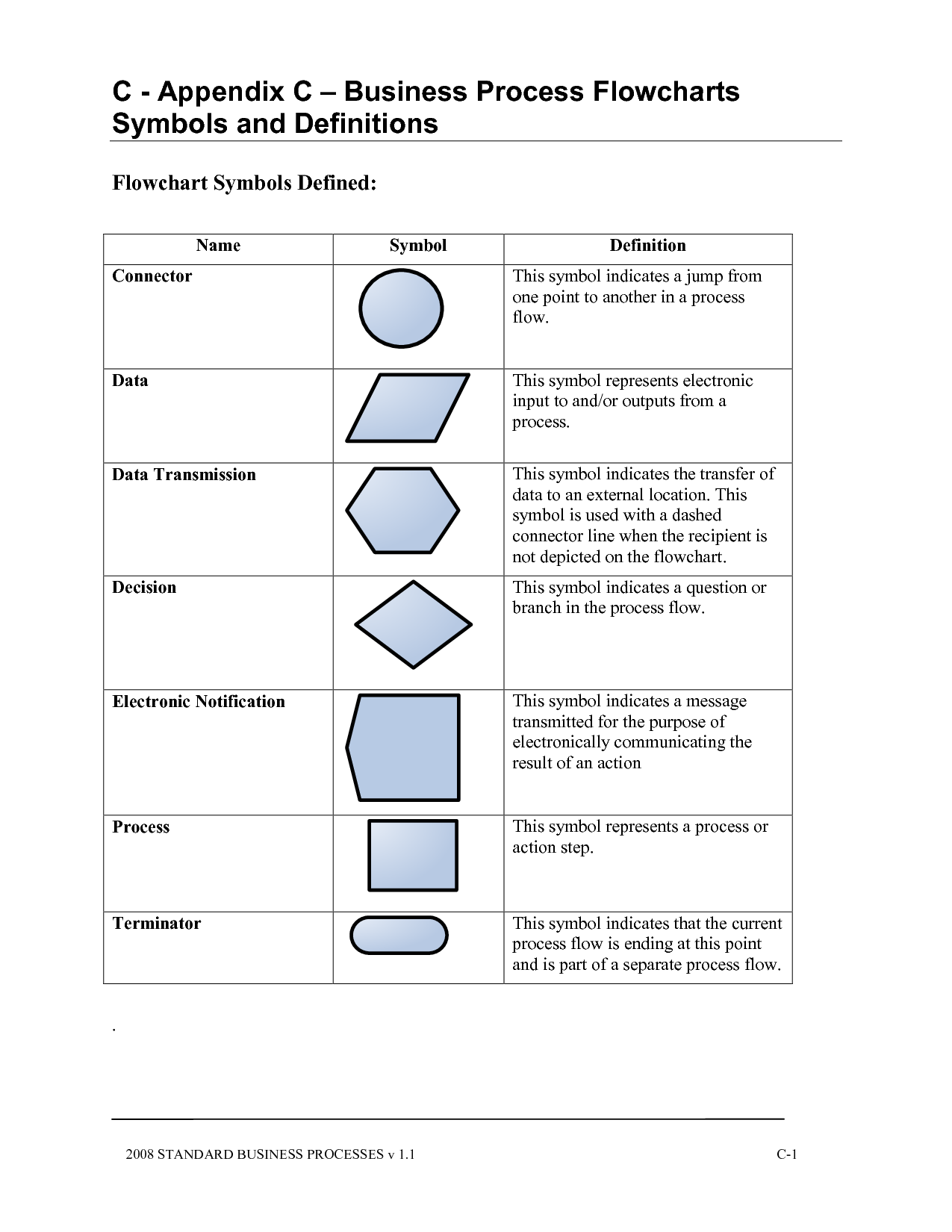 Process Flow Chart Symbol Definitions
