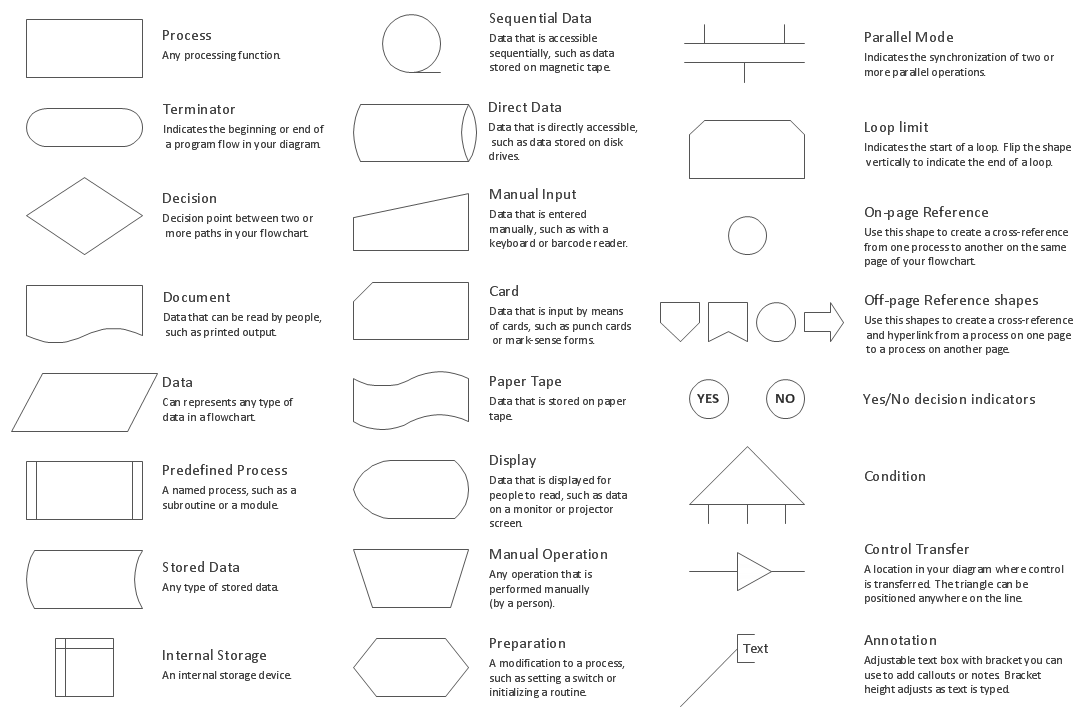 Process Flow Chart Symbols