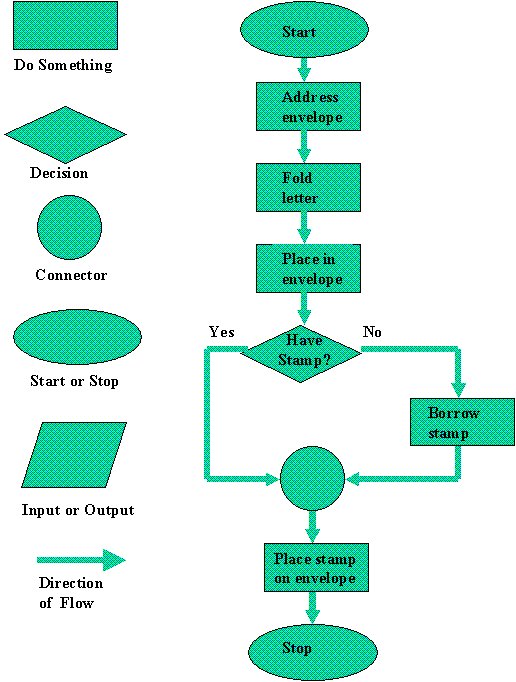 Process Flow Chart Symbols