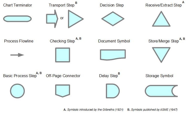 Business Process Flow Chart Symbols