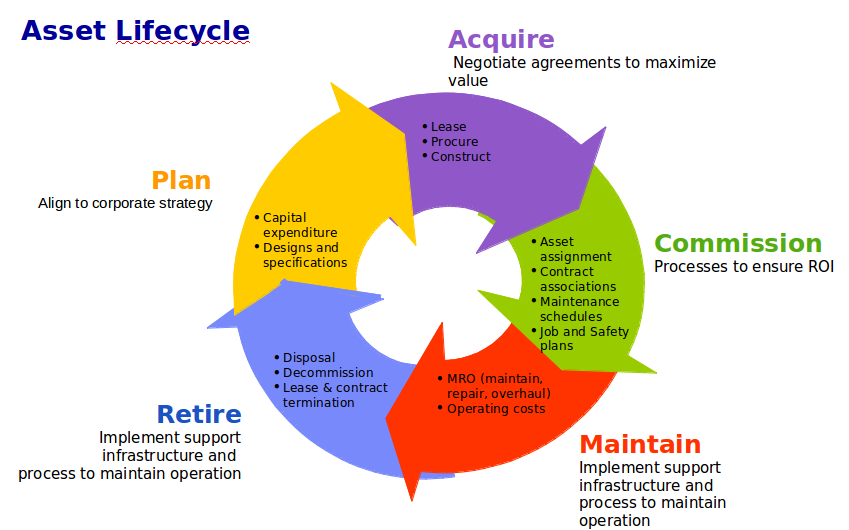 Asset Life Cycle Management Process
