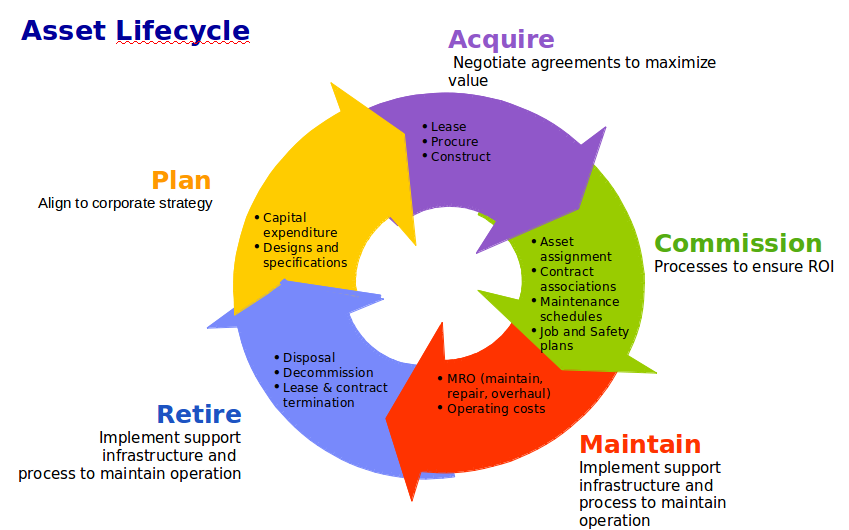 Asset Life Cycle Management Process Asset Life Cycle Management Process