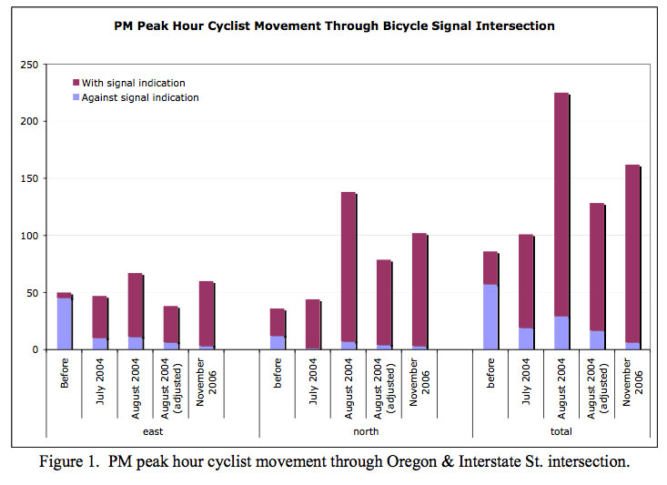 Bicycle Traffic Signal