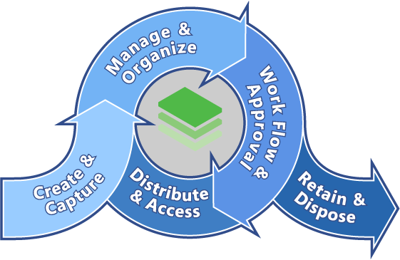 Document Lifecycle Management Document Lifecycle Management
